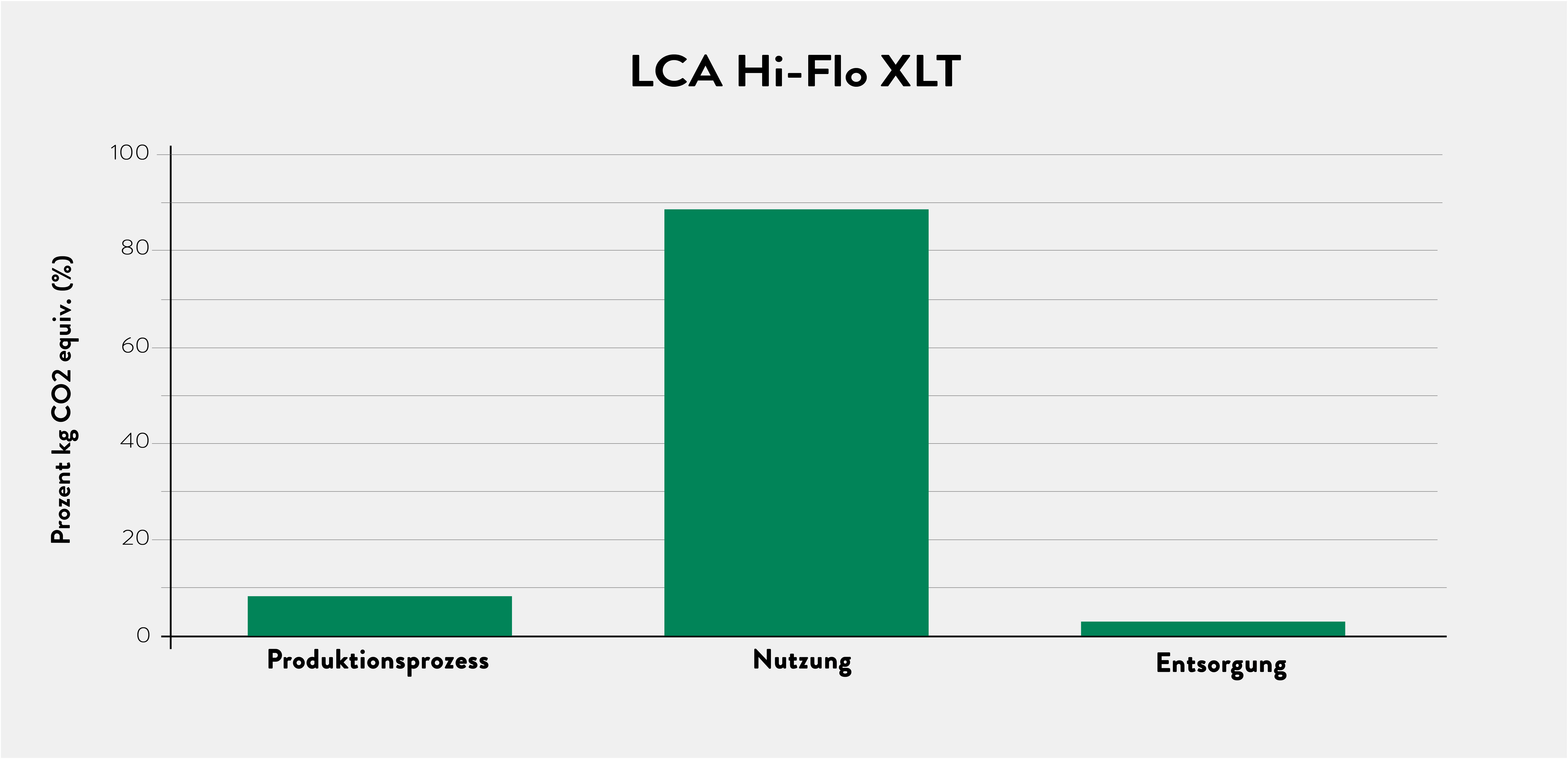 Lebenszyklusanalyse eines Hi-Flo XLT Taschenfilter von Camfil