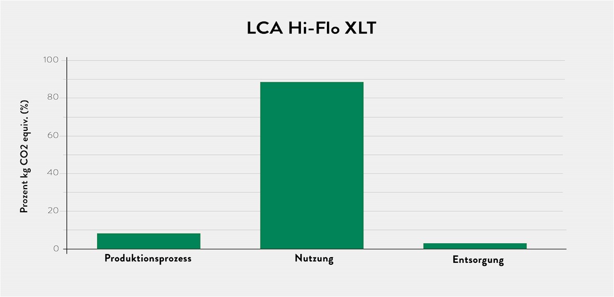 Lebenszyklusanalyse eines Hi-Flo XLT Taschenfilter von Camfil