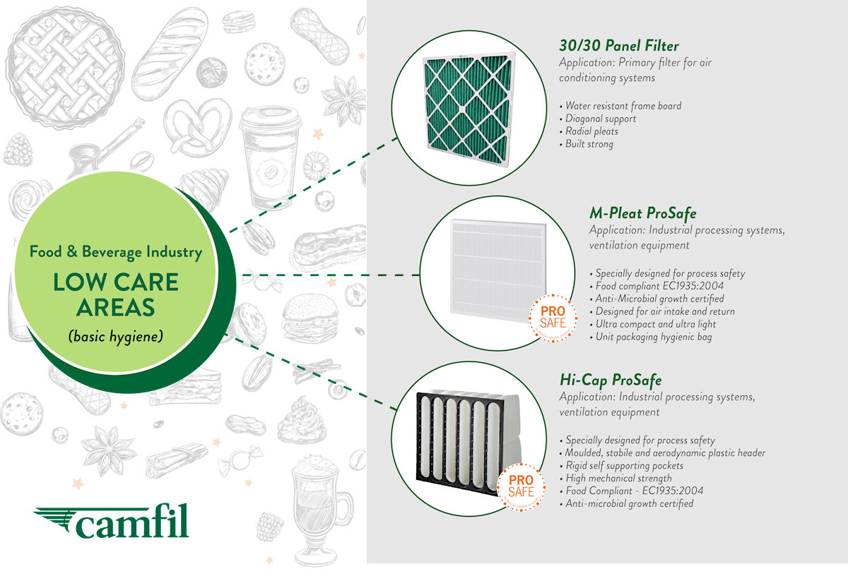 Why High Efficiency Air Filtration Is Important For Food Safety Camfil Why High Efficiency Air Filtration Is Important For Food Safety Camfil