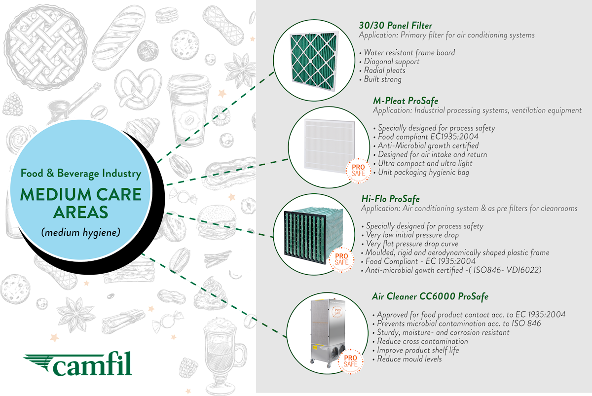 Food_medium care areas graphic.png