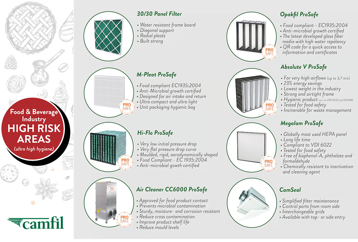 Food_ultra high care areas graphic.png
