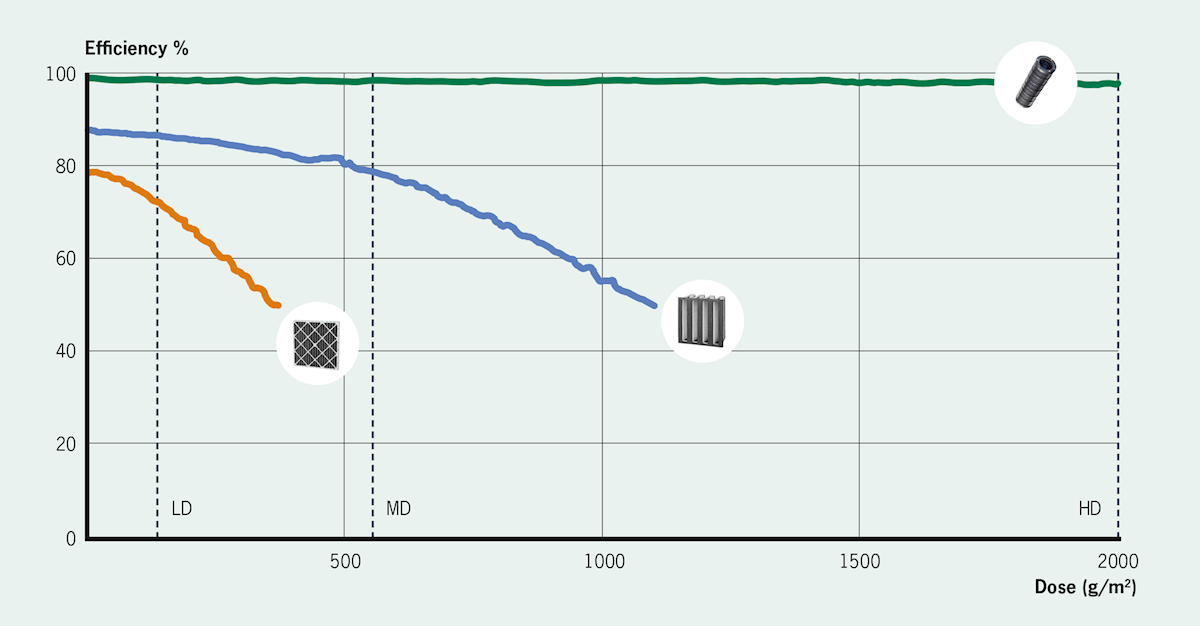 ISO 10121-3:2022 | Camfil