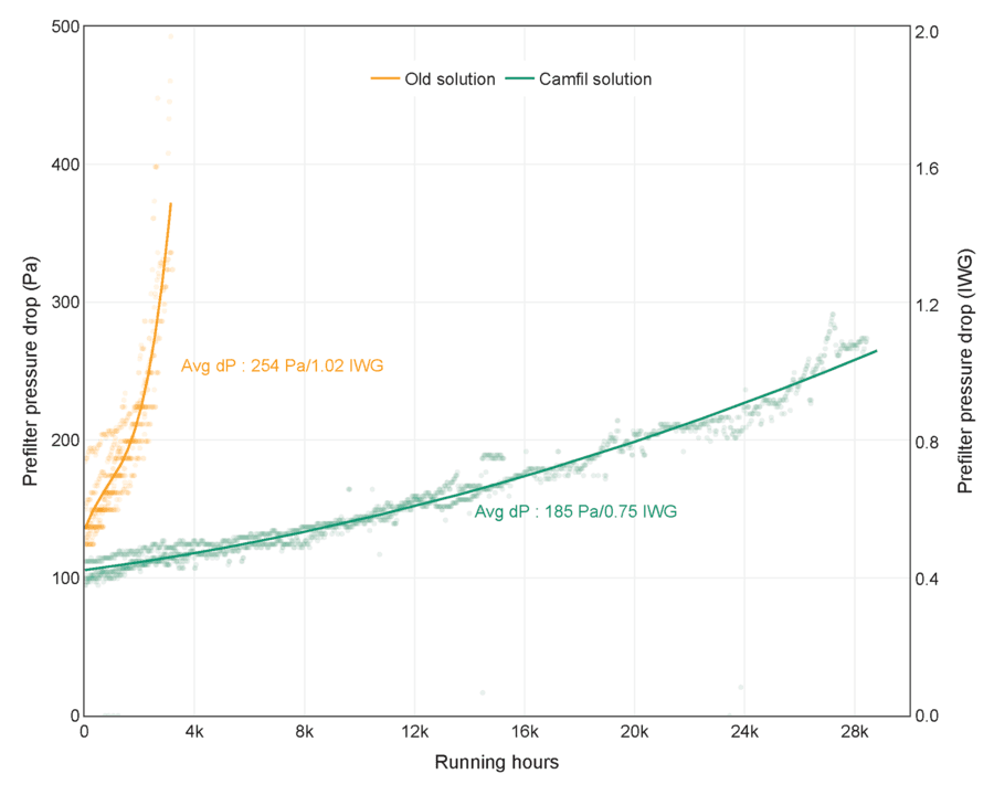 Gráfico que compara la pérdida de carga del prefiltro (Pa e IWG) frente a las horas de funcionamiento para dos soluciones: Antigua (naranja) y Camfil (verde).