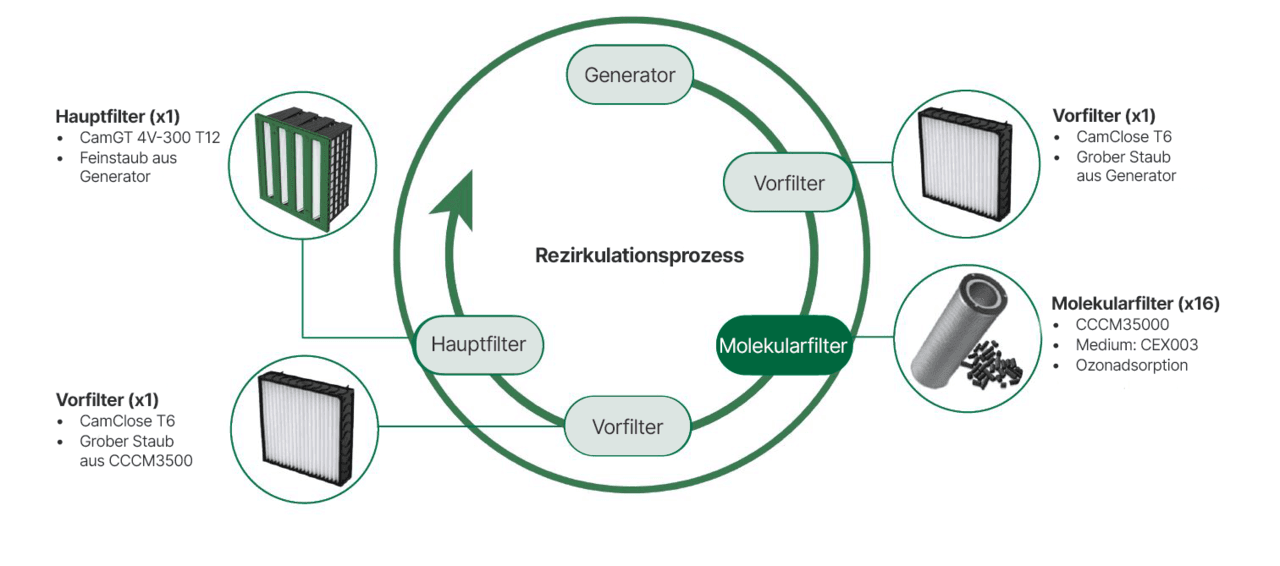 Diagramm zur Veranschaulichung eines Umwälzprozesses mit Filtern: Vorfilter, Endfilter und Molekularfilter, die an einen Stromgenerator angeschlossen sind.