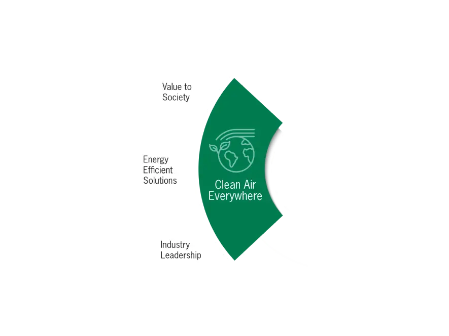 roue clean air everywhere - principes fondamentaux de durabilité