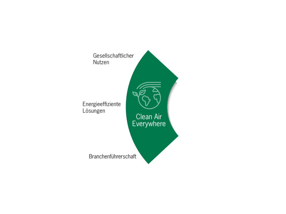 Clean Air Everywhere Wheel – Zentrale Nachhaltigkeitsprinzipien