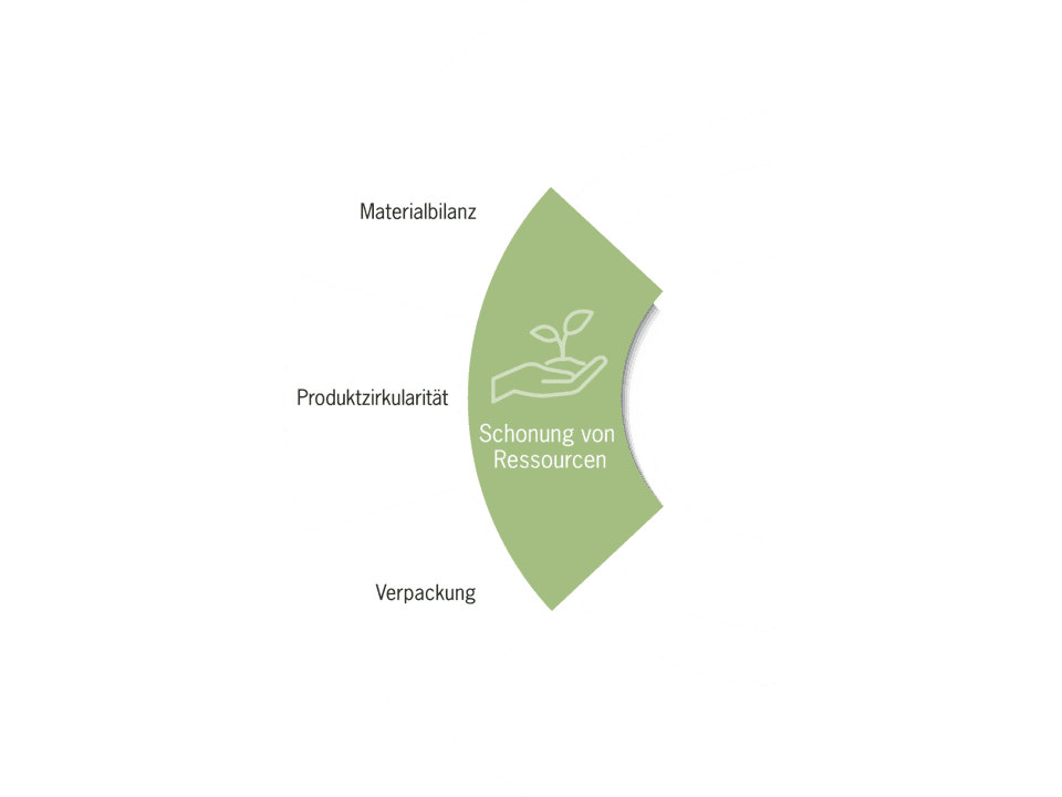 Schonung von Ressourcen