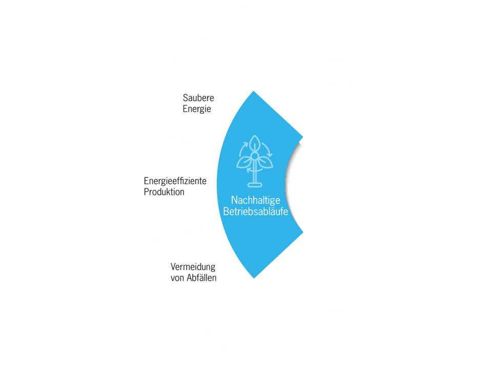 Nachhaltige Betriebsabläufe