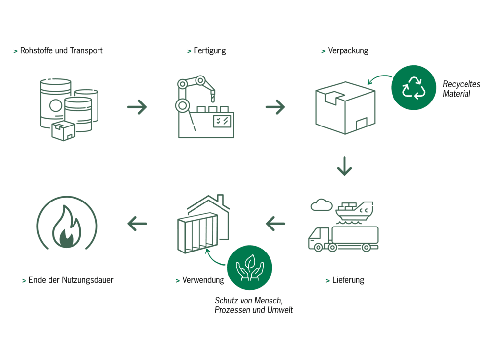 Infografik zu Umweltauswirkungen