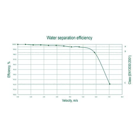 CV100 Water separation efficiency