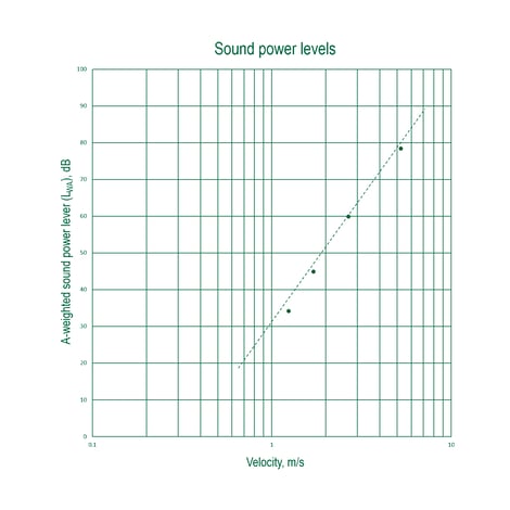 CV100 Sound power levels