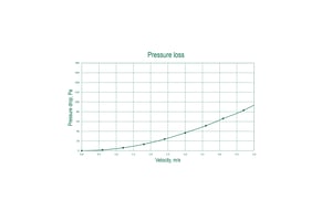 CV Pressure loss