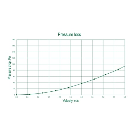 CV Pressure loss