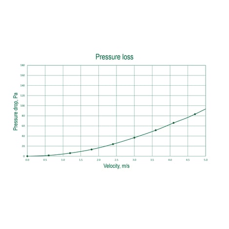 CV Pressure loss