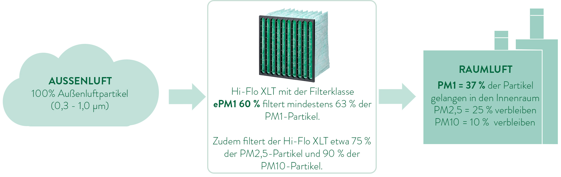 Schematische Darstellung des Effektes eines Luftfilters