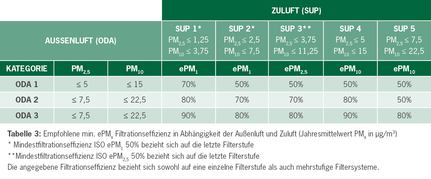 Auswahl der richtigen Filterklasse für Luftfilter anhand der Außenluftqualität und Zuluft nach Eurovent 4/23