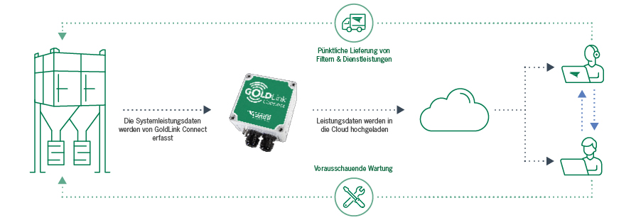 Infografik Gold Link Connect - Schematische Darstellung