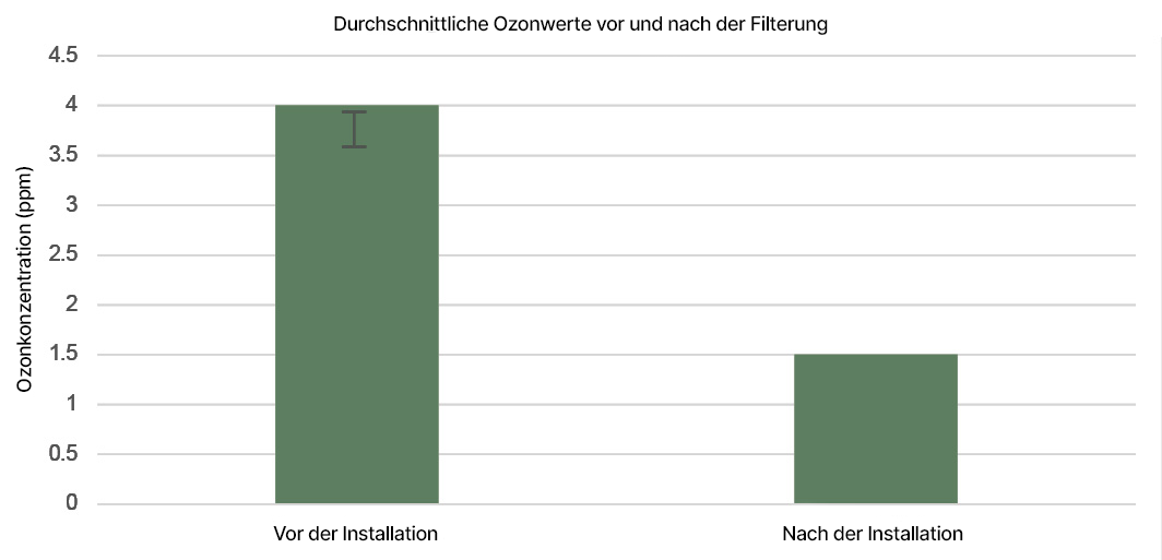 Durchschnittliche Ozonwerte vor und nach der Installation der Filterlösungen von Camfil 