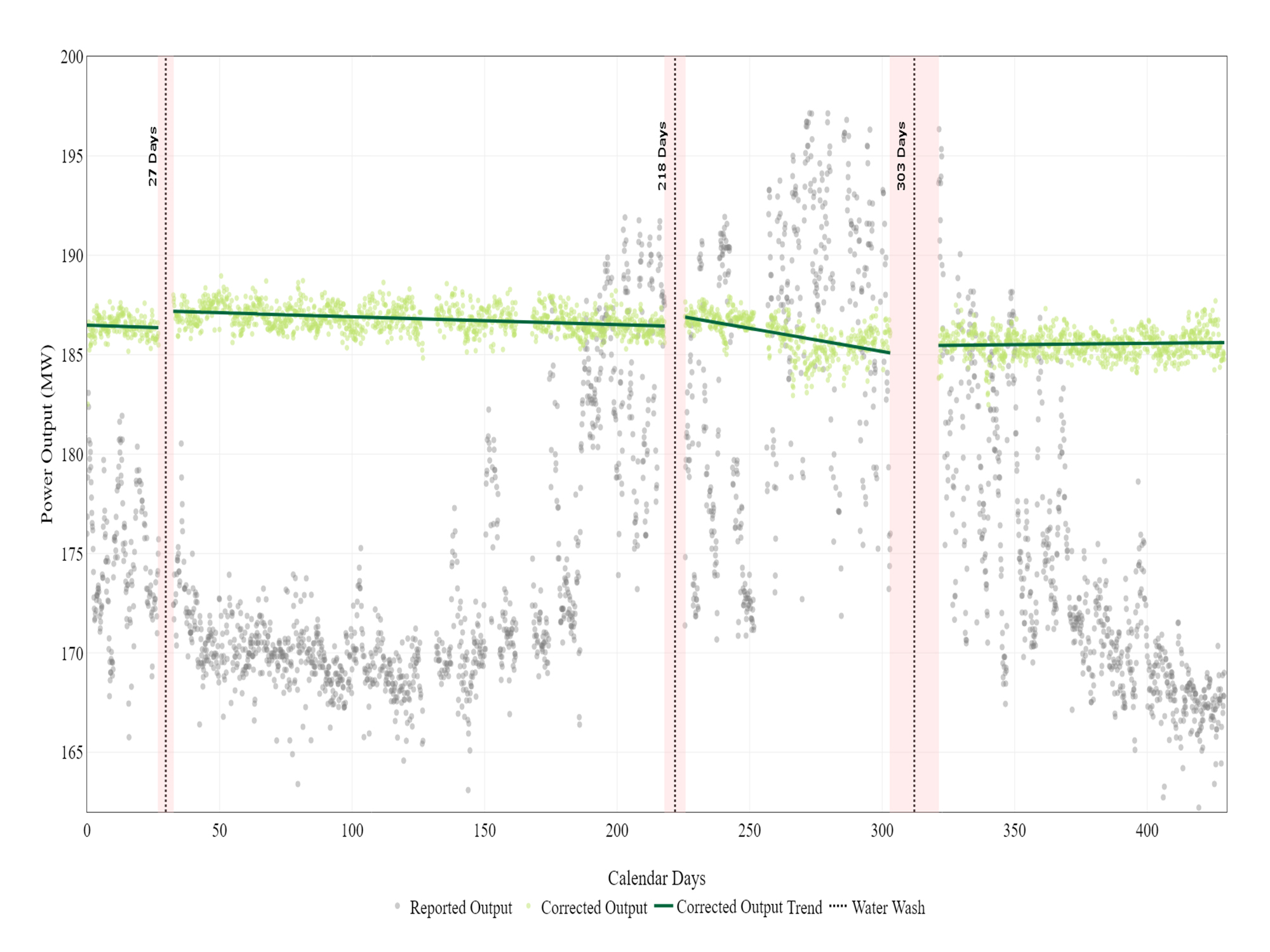 Turbine Performance Analysis: Corrected Output Trend