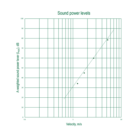 CV100 Sound power levels