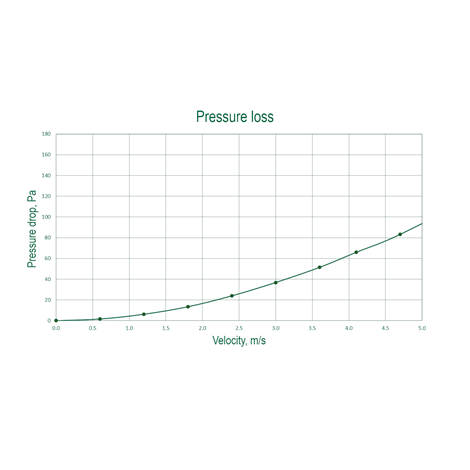 CV Pressure loss